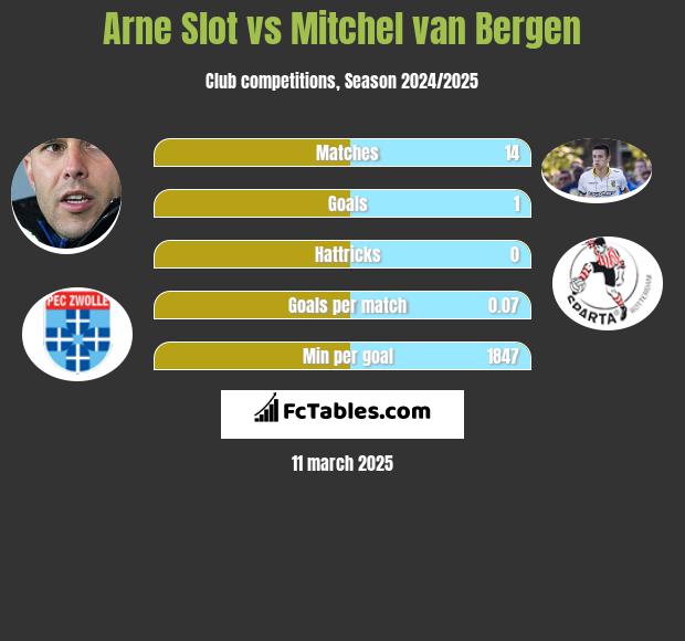 Arne Slot vs Mitchel van Bergen h2h player stats