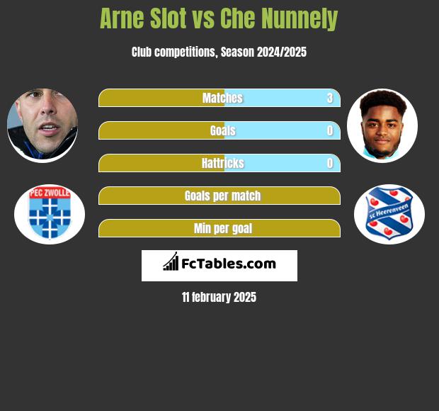 Arne Slot vs Che Nunnely h2h player stats