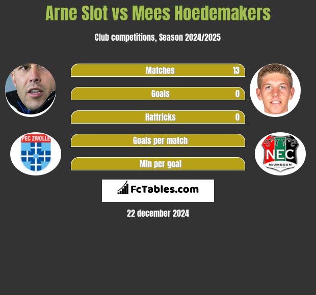 Arne Slot vs Mees Hoedemakers h2h player stats