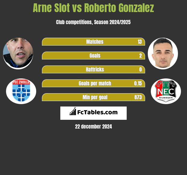 Arne Slot vs Roberto Gonzalez h2h player stats