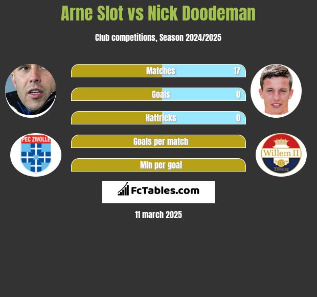 Arne Slot vs Nick Doodeman h2h player stats