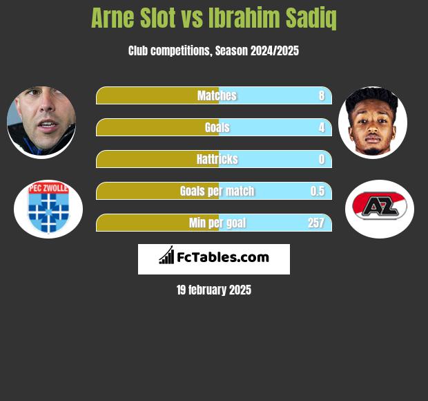 Arne Slot vs Ibrahim Sadiq h2h player stats