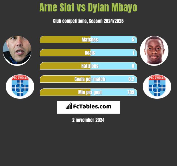 Arne Slot vs Dylan Mbayo h2h player stats