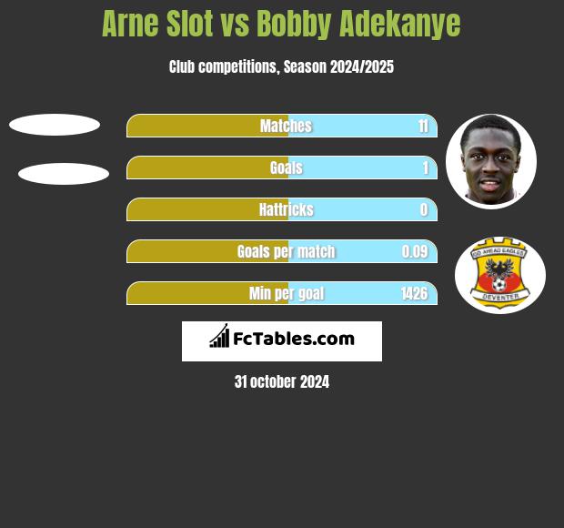 Arne Slot vs Bobby Adekanye h2h player stats