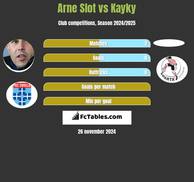 Arne Slot vs Kayky h2h player stats