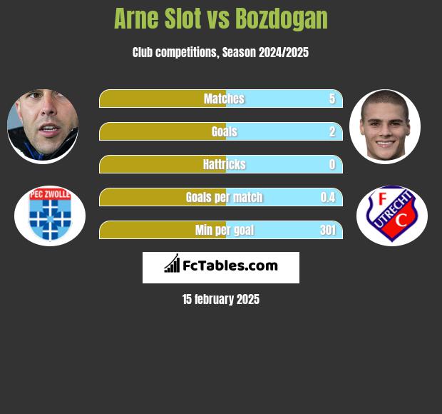 Arne Slot vs Bozdogan h2h player stats