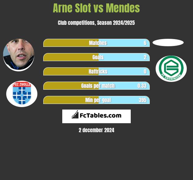 Arne Slot vs Mendes h2h player stats