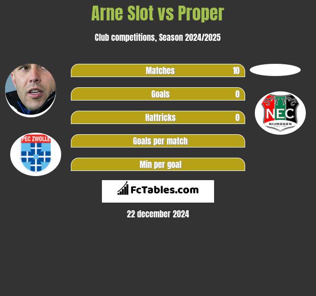 Arne Slot vs Proper h2h player stats