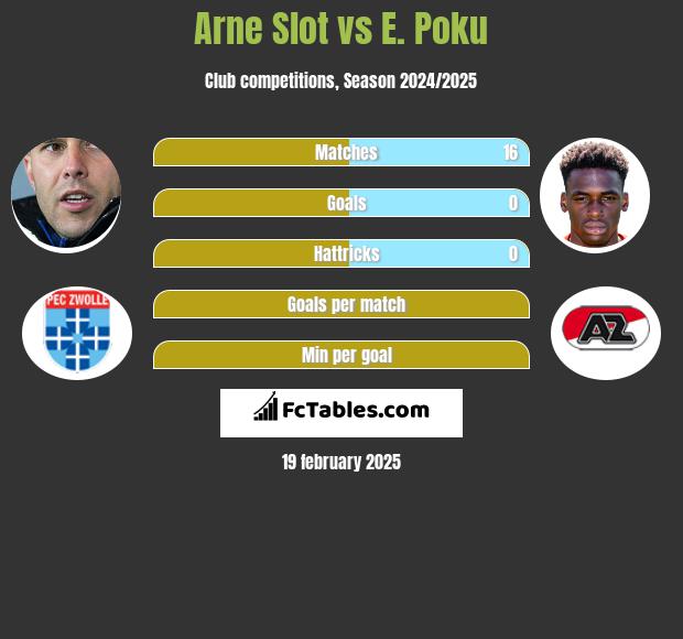 Arne Slot vs E. Poku h2h player stats