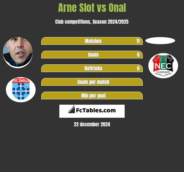 Arne Slot vs Onal h2h player stats