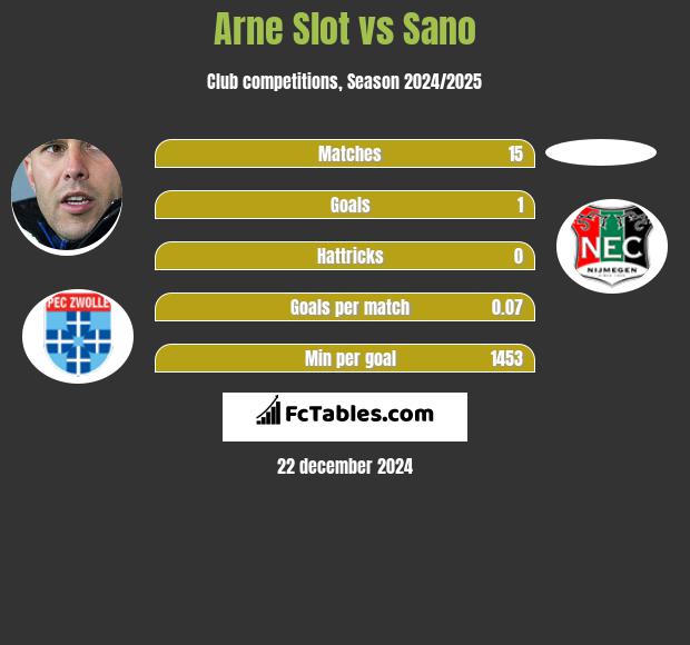 Arne Slot vs Sano h2h player stats