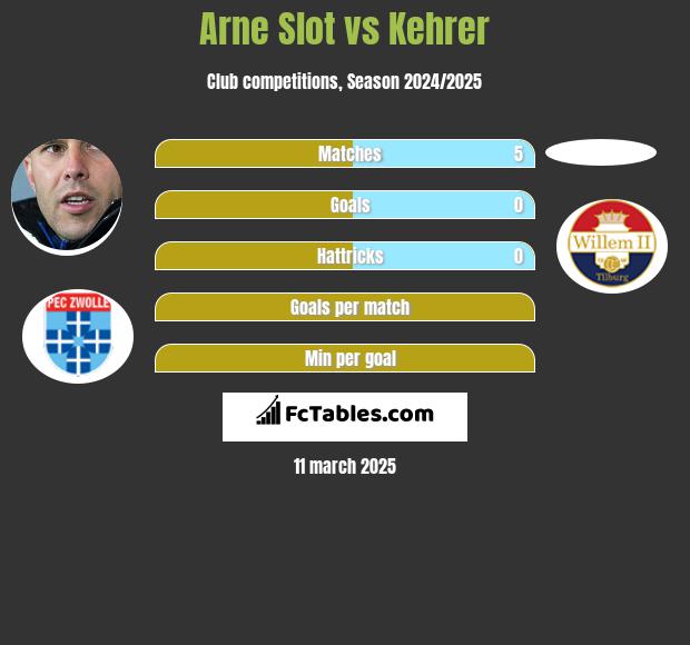 Arne Slot vs Kehrer h2h player stats