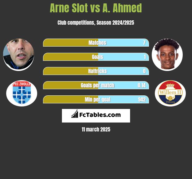 Arne Slot vs A. Ahmed h2h player stats