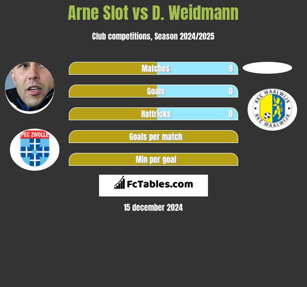 Arne Slot vs D. Weidmann h2h player stats