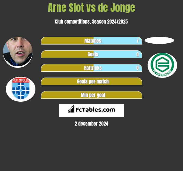 Arne Slot vs de Jonge h2h player stats