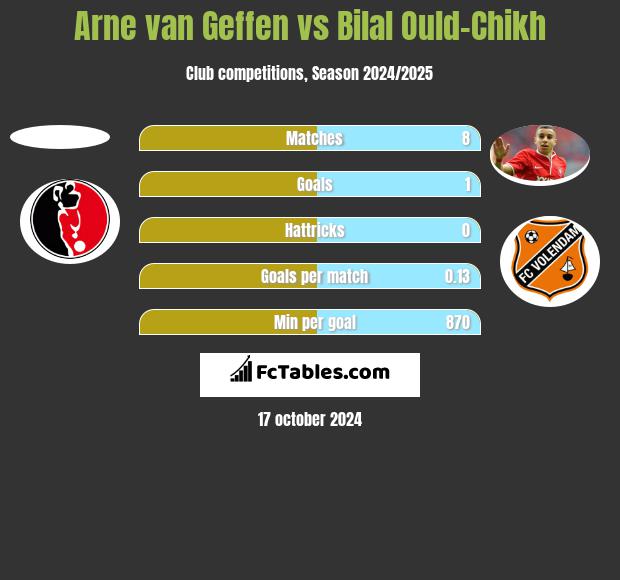 Arne van Geffen vs Bilal Ould-Chikh h2h player stats