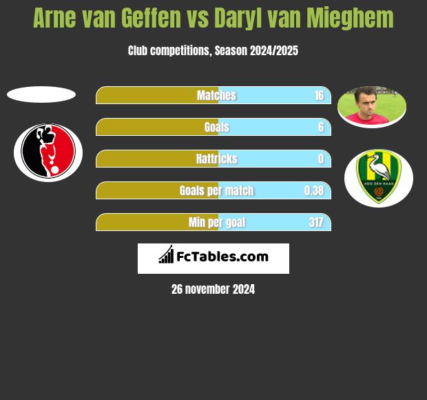 Arne van Geffen vs Daryl van Mieghem h2h player stats