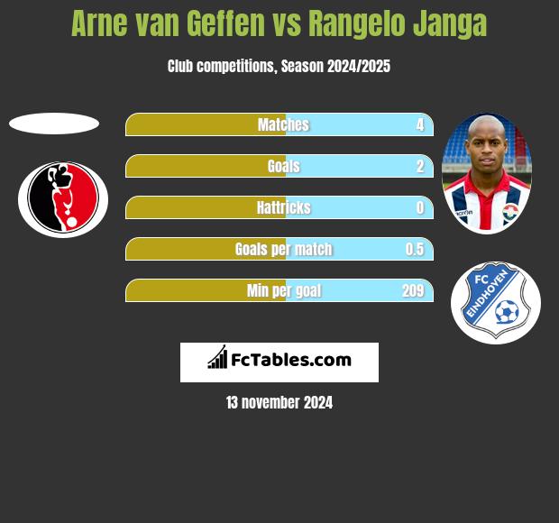 Arne van Geffen vs Rangelo Janga h2h player stats