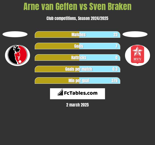 Arne van Geffen vs Sven Braken h2h player stats