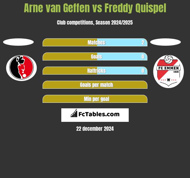 Arne van Geffen vs Freddy Quispel h2h player stats