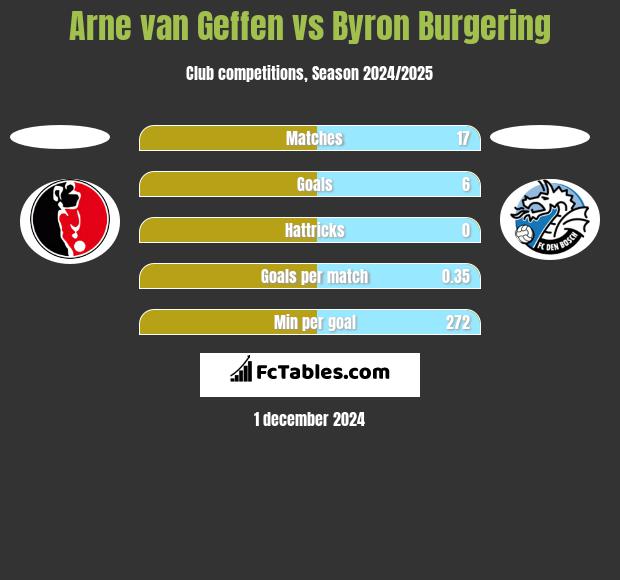 Arne van Geffen vs Byron Burgering h2h player stats