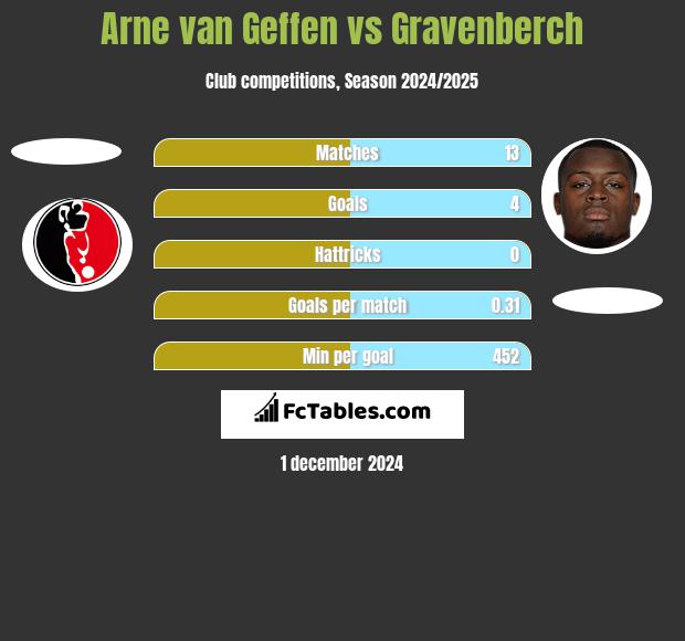 Arne van Geffen vs Gravenberch h2h player stats