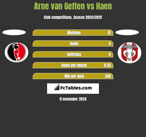 Arne van Geffen vs Haen h2h player stats