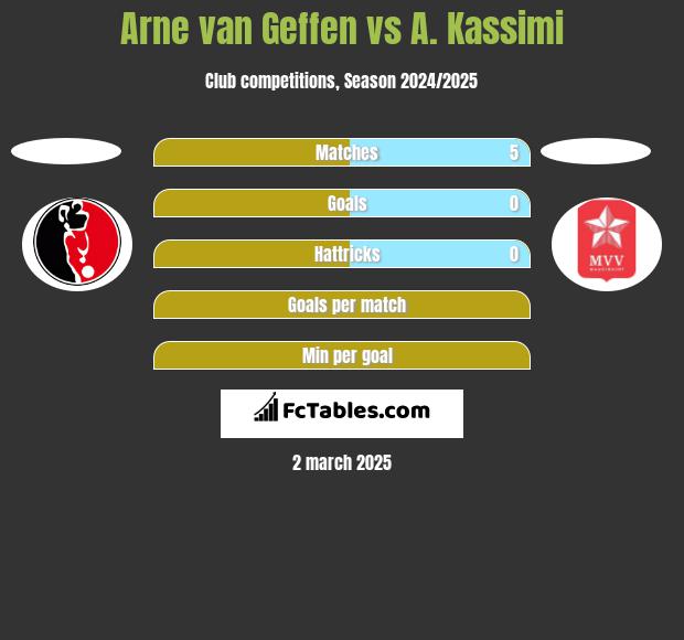 Arne van Geffen vs A. Kassimi h2h player stats