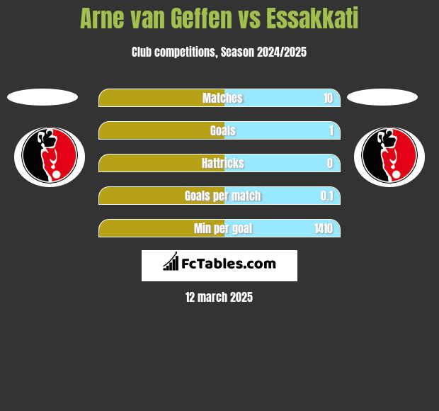 Arne van Geffen vs Essakkati h2h player stats