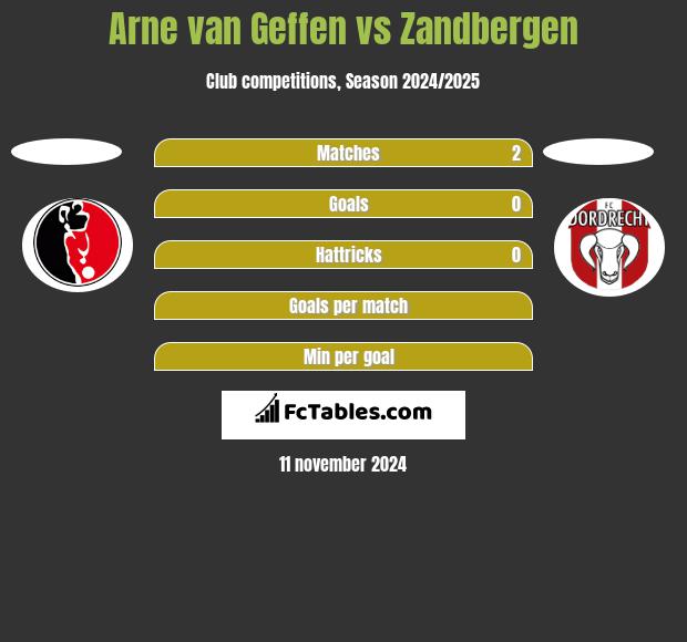 Arne van Geffen vs Zandbergen h2h player stats