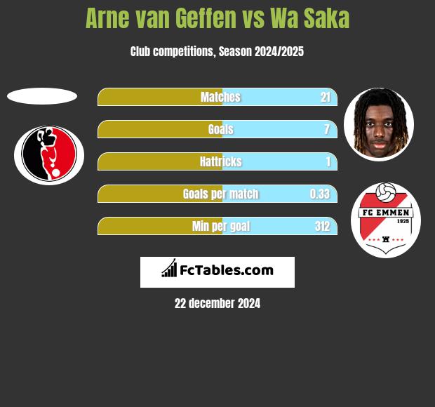 Arne van Geffen vs Wa Saka h2h player stats