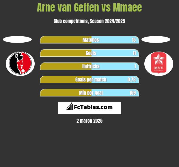 Arne van Geffen vs Mmaee h2h player stats