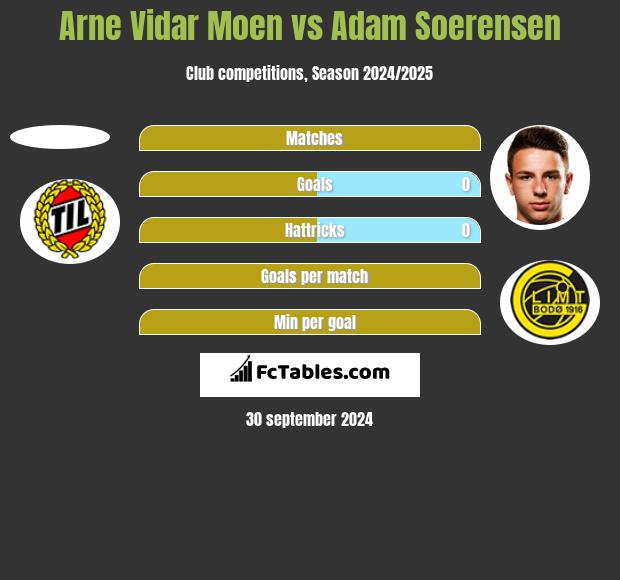 Arne Vidar Moen vs Adam Soerensen h2h player stats