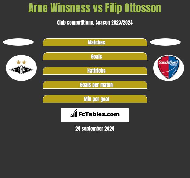 Arne Winsness vs Filip Ottosson h2h player stats