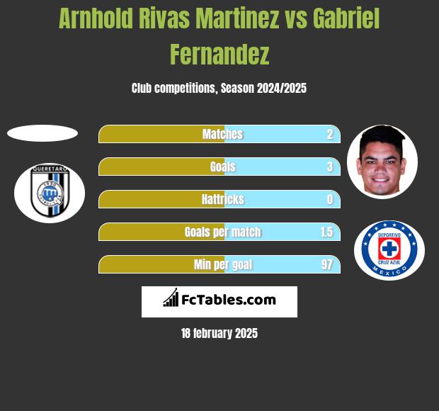 Arnhold Rivas Martinez vs Gabriel Fernandez h2h player stats