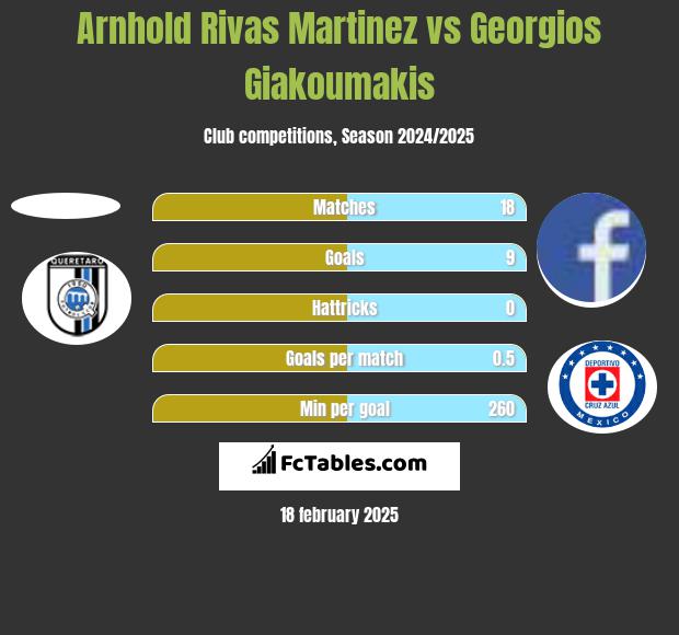 Arnhold Rivas Martinez vs Georgios Giakoumakis h2h player stats