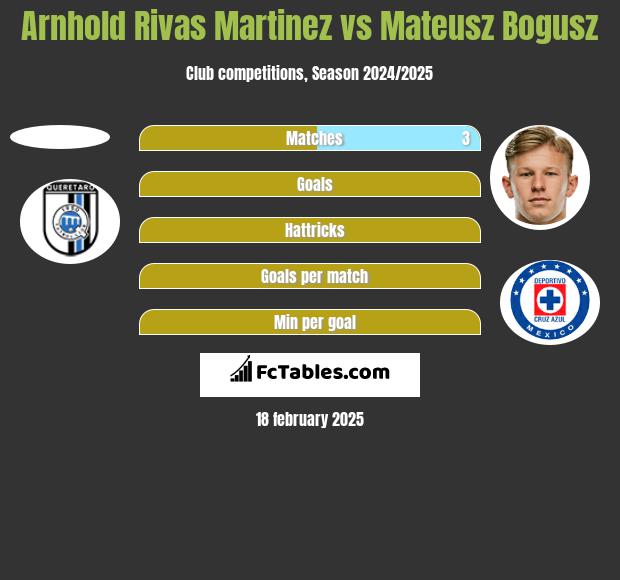 Arnhold Rivas Martinez vs Mateusz Bogusz h2h player stats