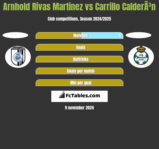 Arnhold Rivas Martinez vs Carrillo CalderÃ³n h2h player stats