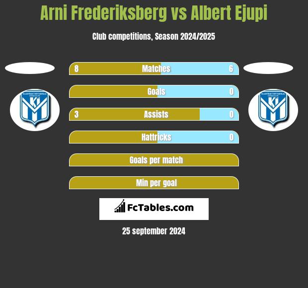 Arni Frederiksberg vs Albert Ejupi h2h player stats