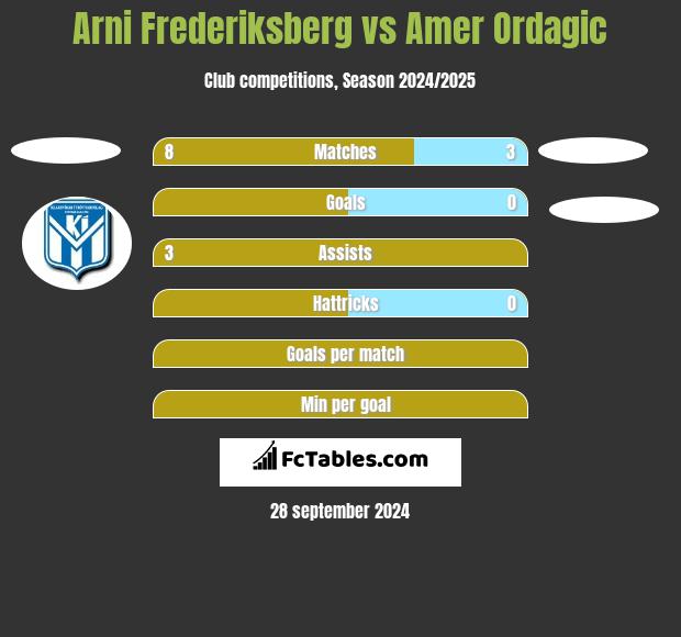 Arni Frederiksberg vs Amer Ordagic h2h player stats