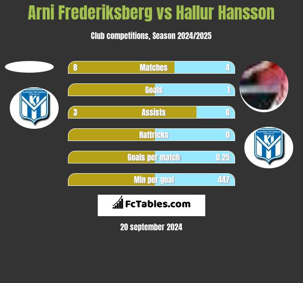 Arni Frederiksberg vs Hallur Hansson h2h player stats