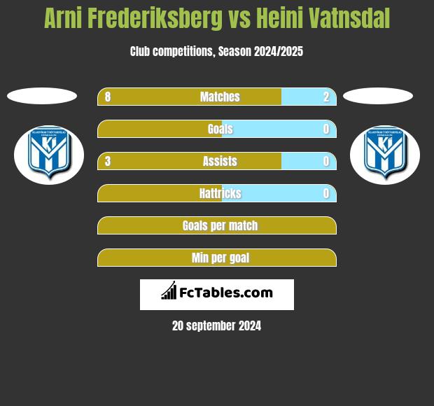 Arni Frederiksberg vs Heini Vatnsdal h2h player stats