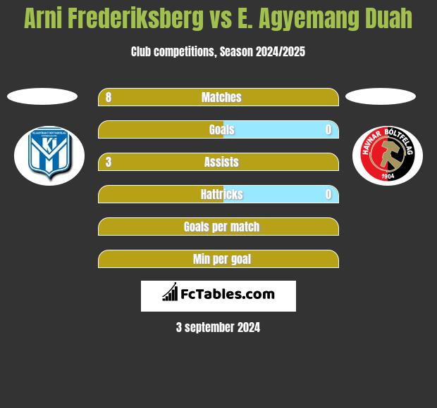 Arni Frederiksberg vs E. Agyemang Duah h2h player stats