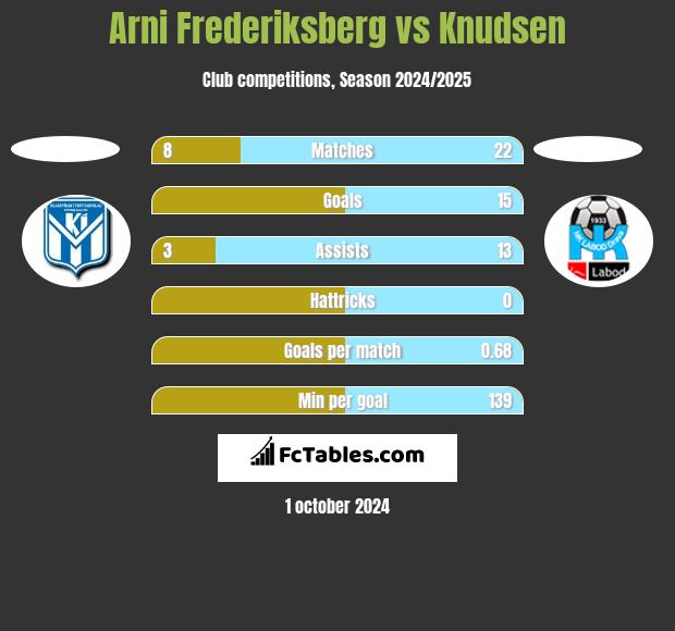 Arni Frederiksberg vs Knudsen h2h player stats