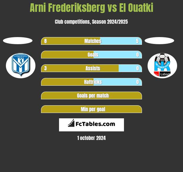 Arni Frederiksberg vs El Ouatki h2h player stats