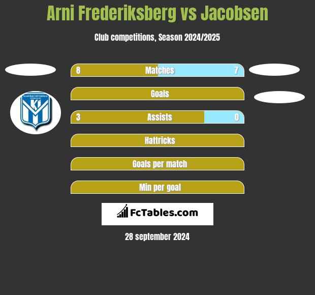 Arni Frederiksberg vs Jacobsen h2h player stats