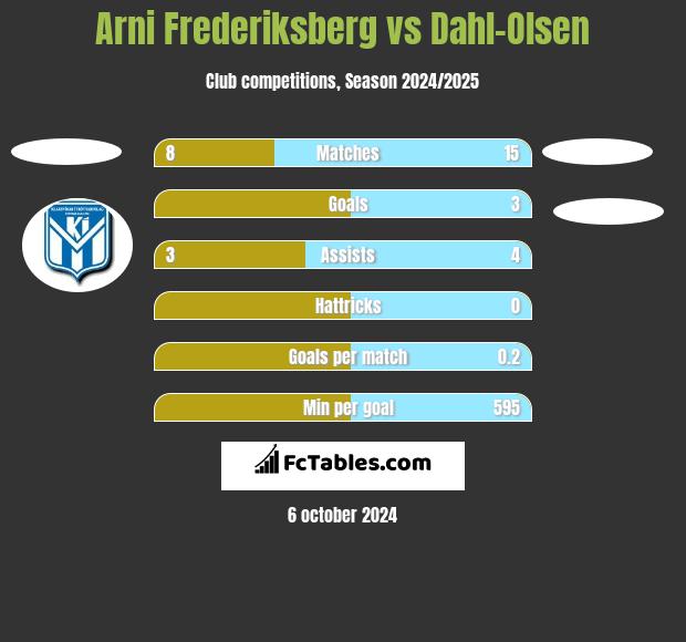 Arni Frederiksberg vs Dahl-Olsen h2h player stats