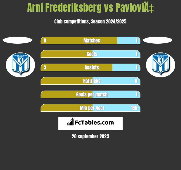 Arni Frederiksberg vs PavloviÄ‡ h2h player stats