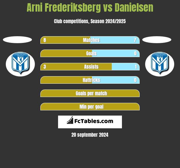 Arni Frederiksberg vs Danielsen h2h player stats