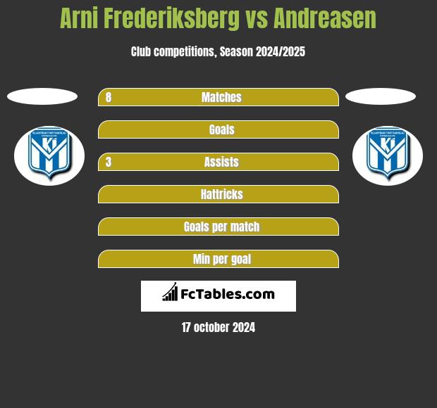 Arni Frederiksberg vs Andreasen h2h player stats